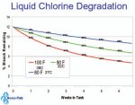 ChlorineDegradationHeatTime.JPG