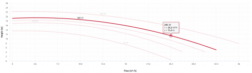 Pump flow rate at 11.5m head loss.png