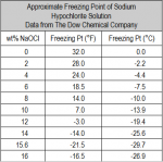 freezing point of NaClO3 solutions.png
