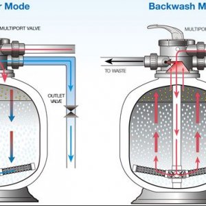 Sand Filter Flow