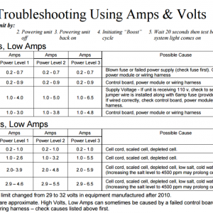 Autopilot SWG Volts-Amps Troubleshooting