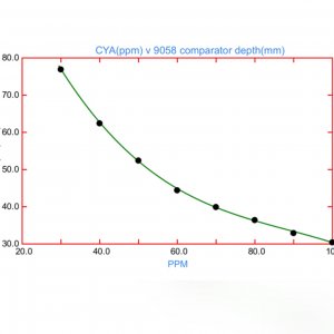Cyanuric acid (ppm) vs comparator depth (cm)