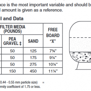 Sand Filter Fill Data