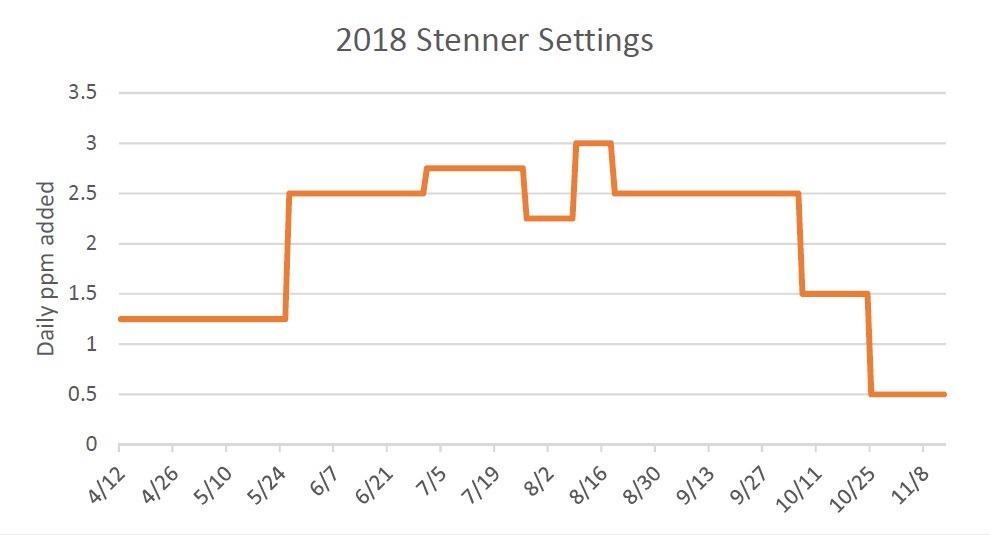 2018 Stenner settings.jpg