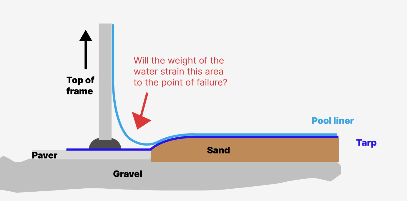 2025 Pool Potential Issue_question.png