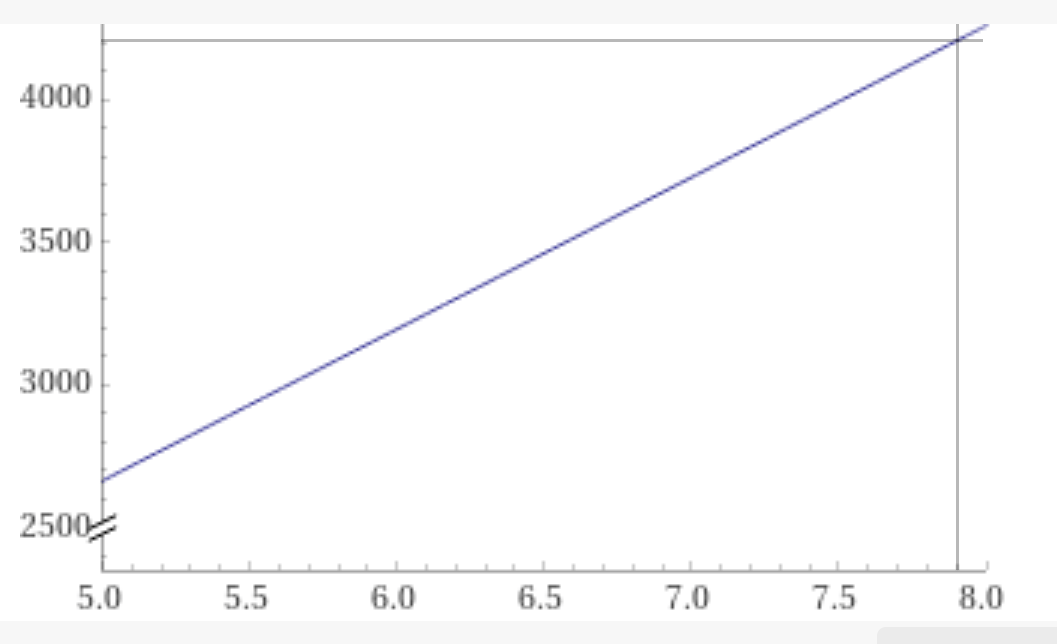 Amps vs Salinity at 77 degrees and 25 volts.png