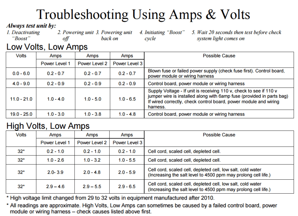 Autopilot SWG Volts-Amps Troubleshooting