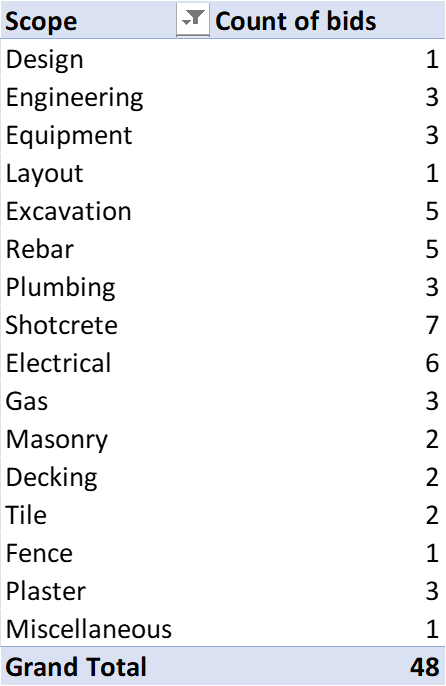 Bids per scope 5-30-2023.png