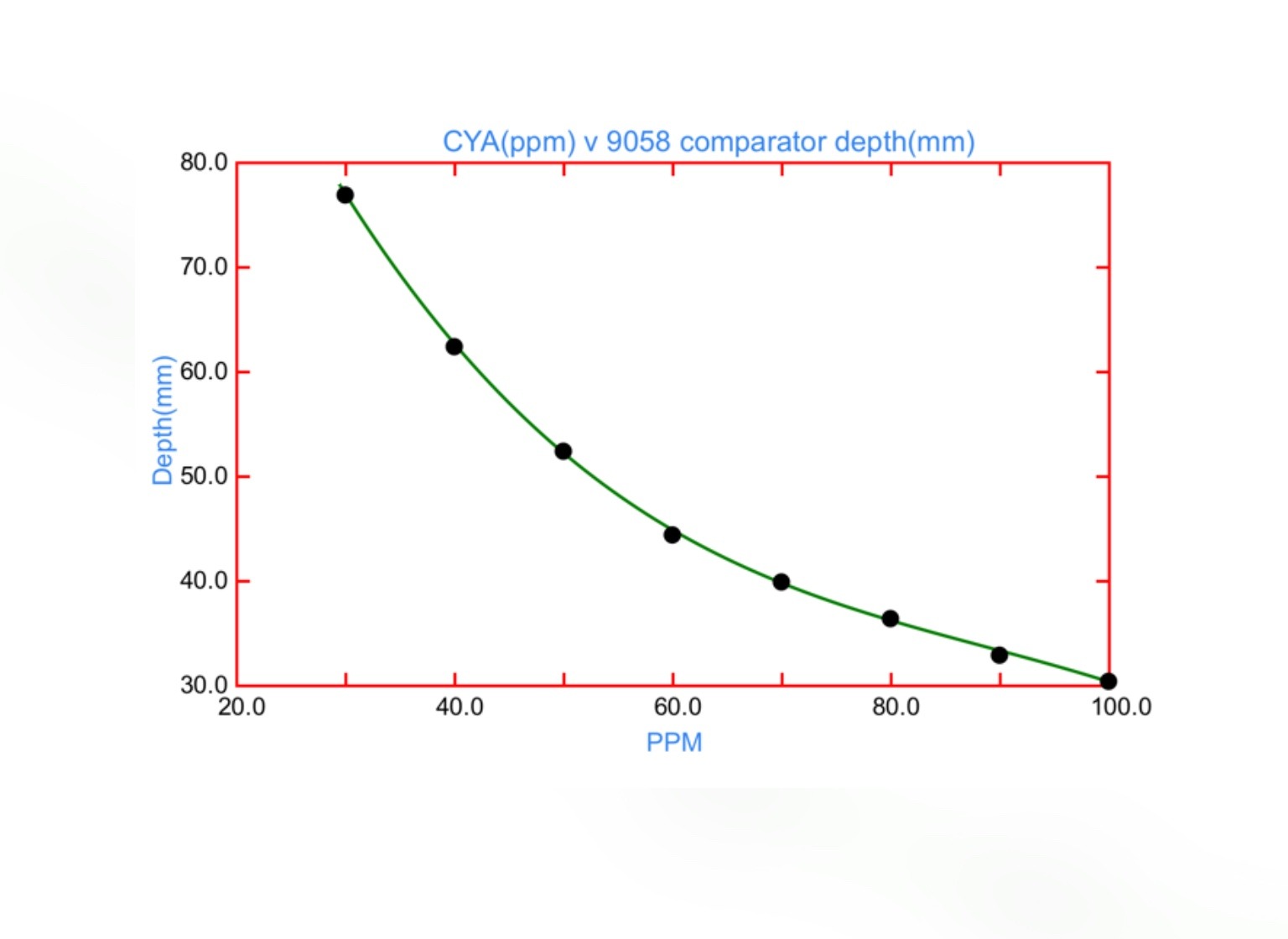 Cyanuric acid (ppm) vs comparator depth (cm)