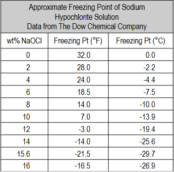freezing point of NaClO3 solutions.png