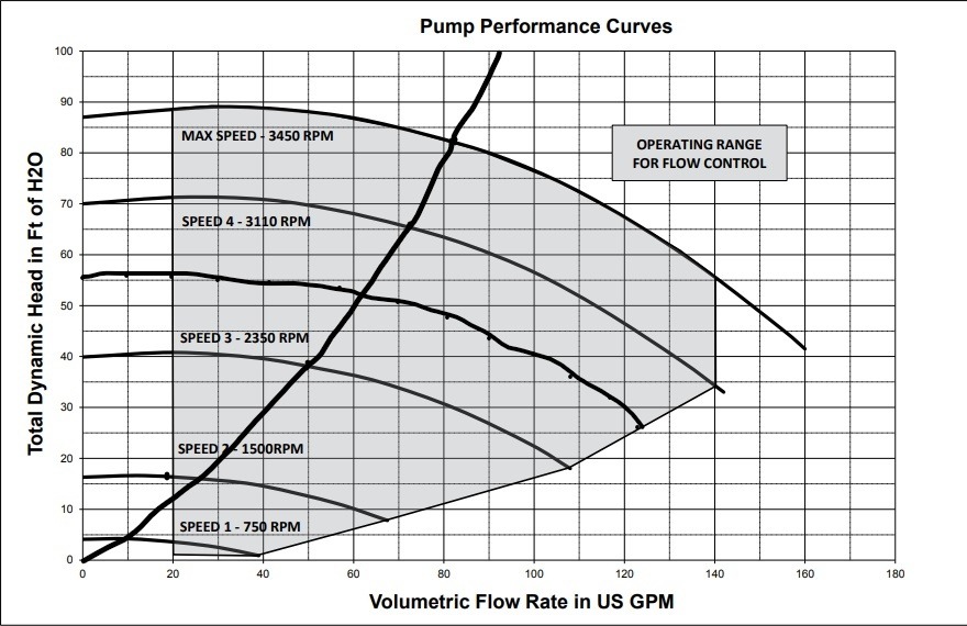 Intelliflo VSF Performance Curve and updated system curve_LI.jpg