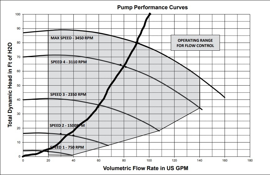 Intelliflo with system curve.jpg