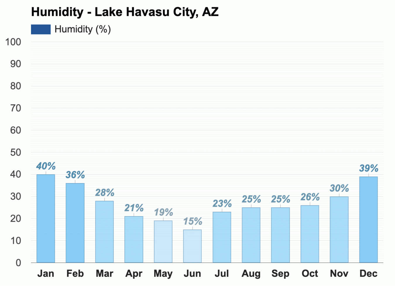 LHC humidity average.png