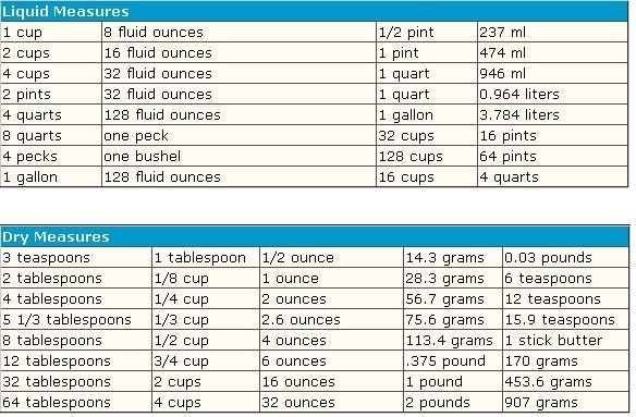 Liquid & Dry Measurements Chart.jpg