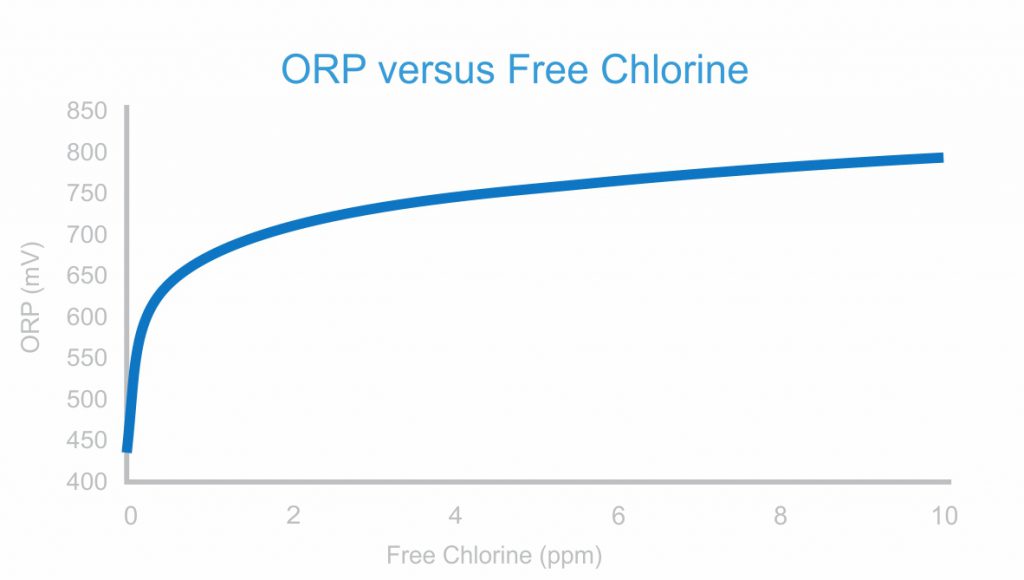 orp-vs-free-clorine-1024x580-jpg-trouble-free-pool
