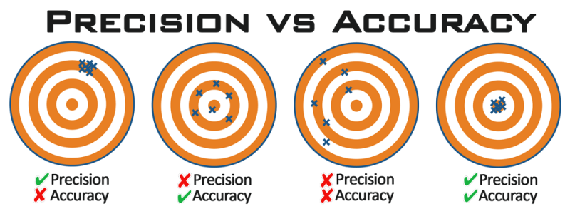 Precision Vs Accuracy