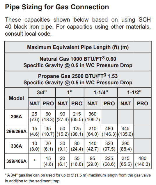 Raypak gas line size chart.png