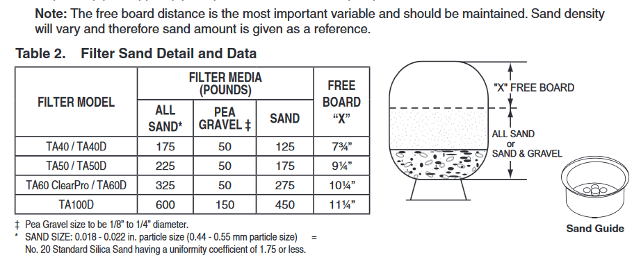 Sand Filter Fill Data