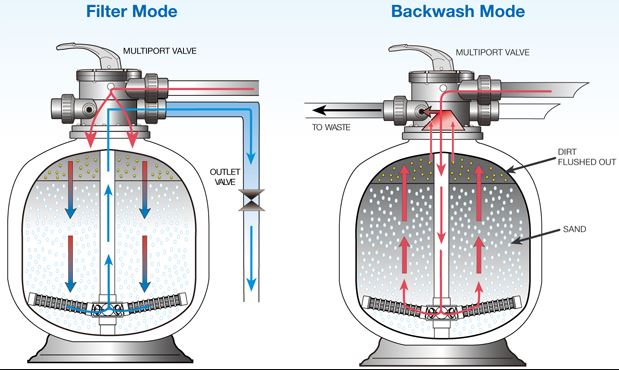 Sand Filter Flow