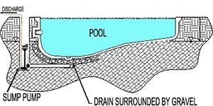 SUMP-PUMP-IN-A-WELL-0METHOD-OF-DEWATERING-A-POOL1-300x150.jpg