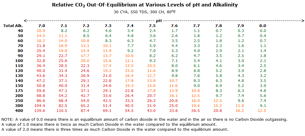 Relative_CO2_Out-Of-Equilibrium_at_Various_Levels_of_pH_and_Alkalinity.png