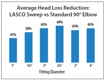 Plumbing Lasco Average Head Loss Reduction 90 Degree Sweeps.jpg