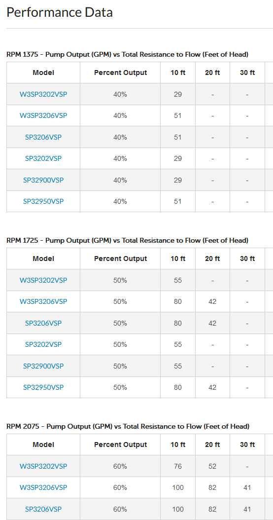 Hayward TriStar VS Pump Flow Rates.png