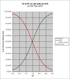 Pool Chemistry HOCL OCL Graph.gif