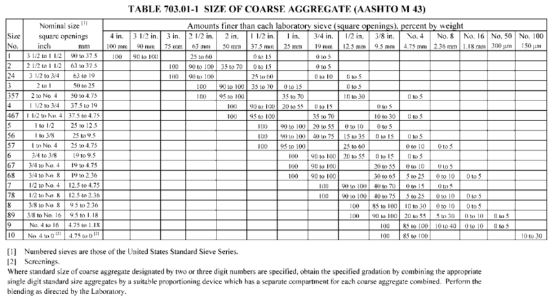 File:AASHTO size of Coarse Aggregate .png