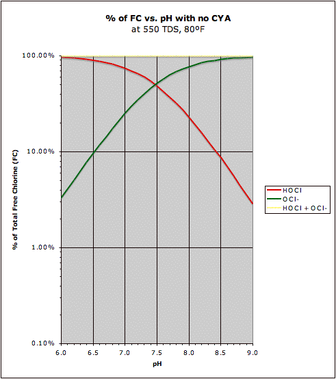 HOCl-OCl-noCYA-log.gif