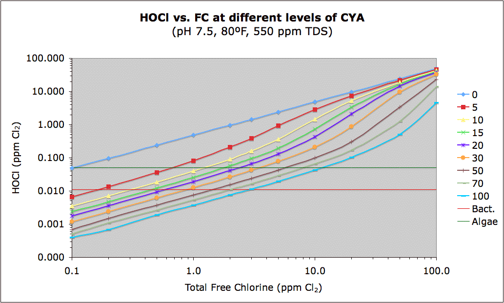 Orp Vs Chlorine Chart